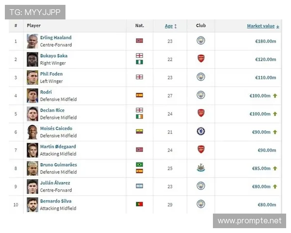 德转更新后英超球员身价前十榜单出炉 德转更新后英超球员身价前十榜单出炉